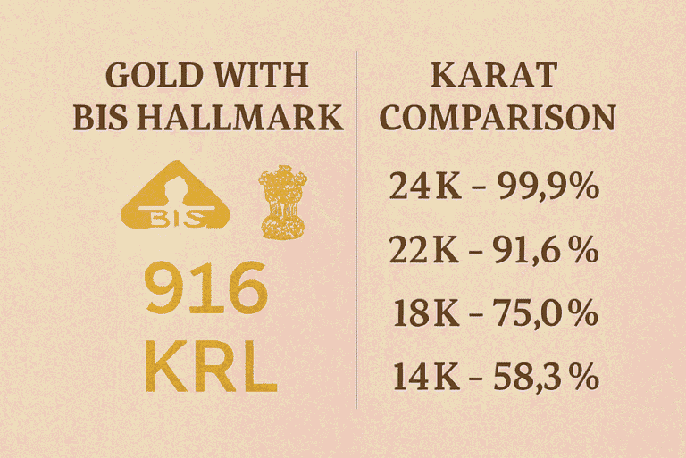 Close-up of 22K gold jewelry stamped with BIS hallmark, purity number, and jeweller’s mark.